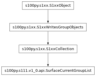 Inheritance diagram of SurfaceCurrentGroupList