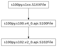 Inheritance diagram of S102File