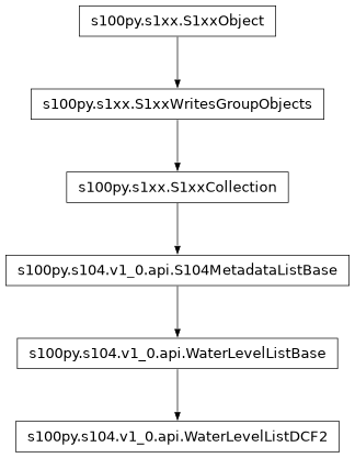 Inheritance diagram of WaterLevelListDCF2