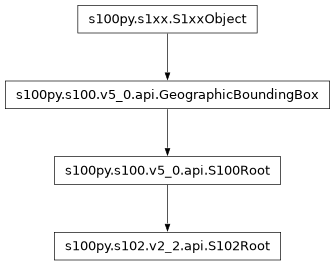 Inheritance diagram of S102Root