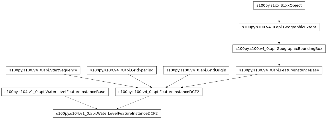 Inheritance diagram of WaterLevelFeatureInstanceDCF2