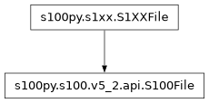 Inheritance diagram of S100File