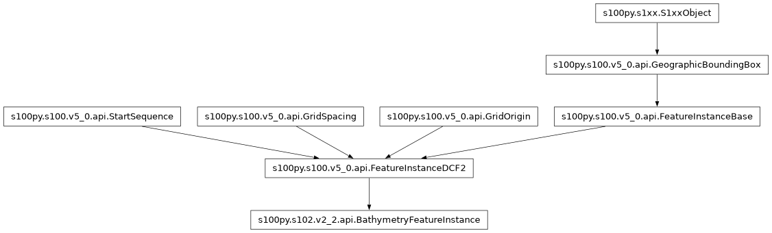 Inheritance diagram of BathymetryFeatureInstance