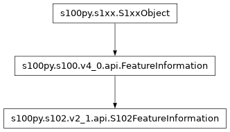 Inheritance diagram of S102FeatureInformation