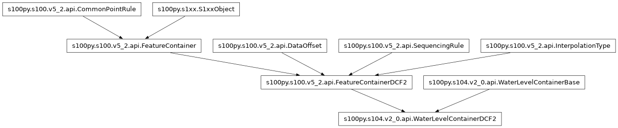 Inheritance diagram of WaterLevelContainerDCF2